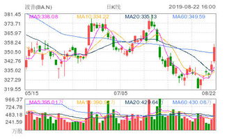 尾盘:美股涨跌不一 道指小幅上扬
