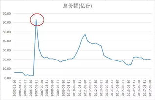 熊市中如何逐步建仓基金?
