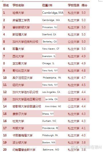 美国大学排名一览表(美国前三十名大学排名表)
