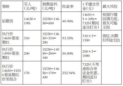 期货交易中的套保策略风险收益优化?