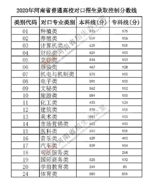 河南高考录取分数线一览表(河南高考分数线与录取线2021)