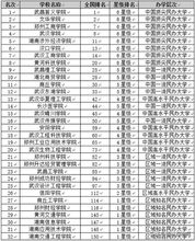 西安民办二本院校排名榜(西安十大民办大学)