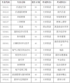 湖北师范大学专升本分数线（湖北师范大学专升本分数线多少）