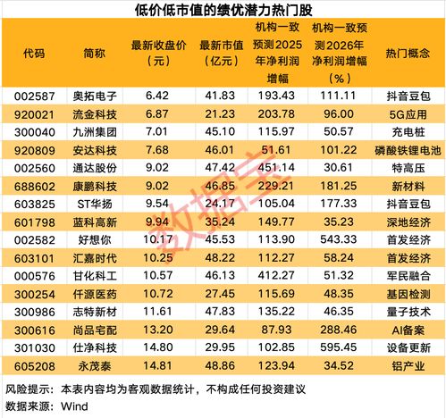 跨年潜力股会是哪些？五大特征锁定，低价+低市值的绩优潜力热门股出炉