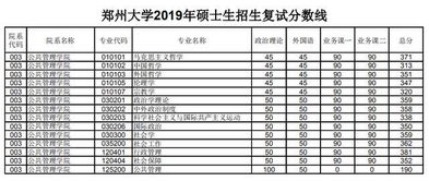 郑州大学研究生分数线（郑州大学考研分数线）