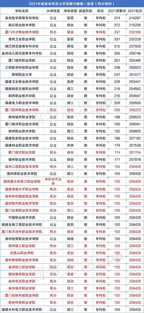 福建省大学排名(福建省大学排名一览表及分数线) 福建省大学排名(福建省大学排名一览表及分数线)