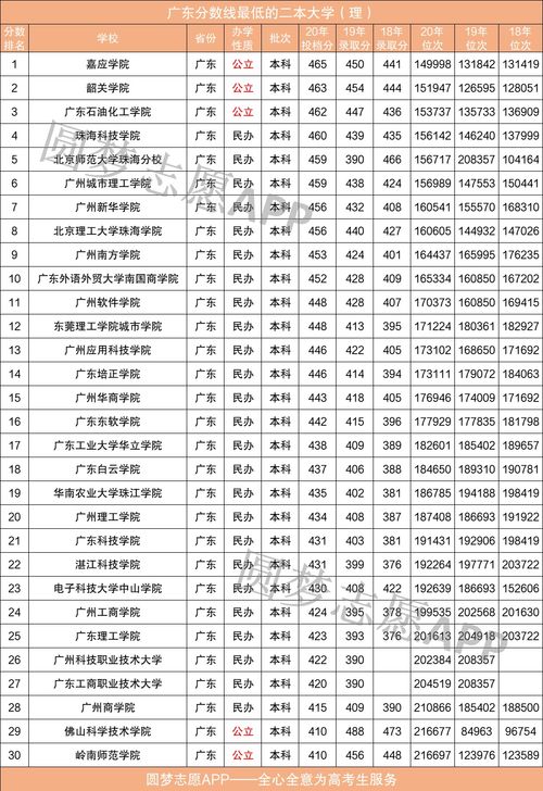 广东最低分的公办二本大学(广东最低分的公办二本大学有哪些) 广东最低分的公办二本大学(广东最低分的公办二本大学有哪些)