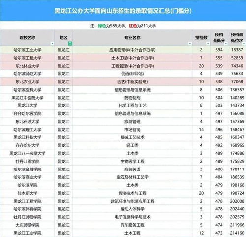 山东最低分的本科大学（山东最低分的本科大学是哪个）