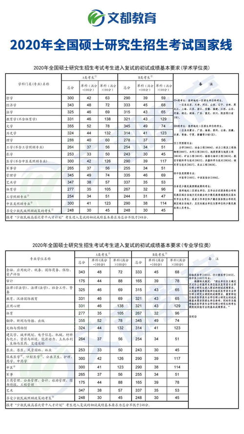 2024研究生录取分数线公布(二零二零年研究生分数线) 2024研究生录取分数线公布(二零二零年研究生分数线)