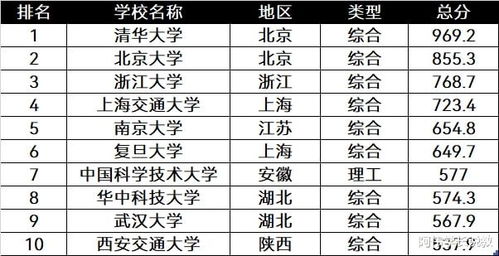 九个顶尖211大学（十所顶尖211）