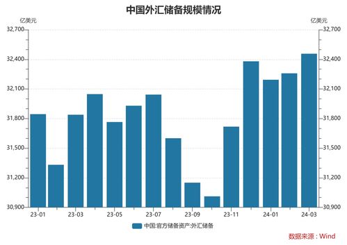中国外储连续三月超3.3万亿美元，央行买金节奏有变
