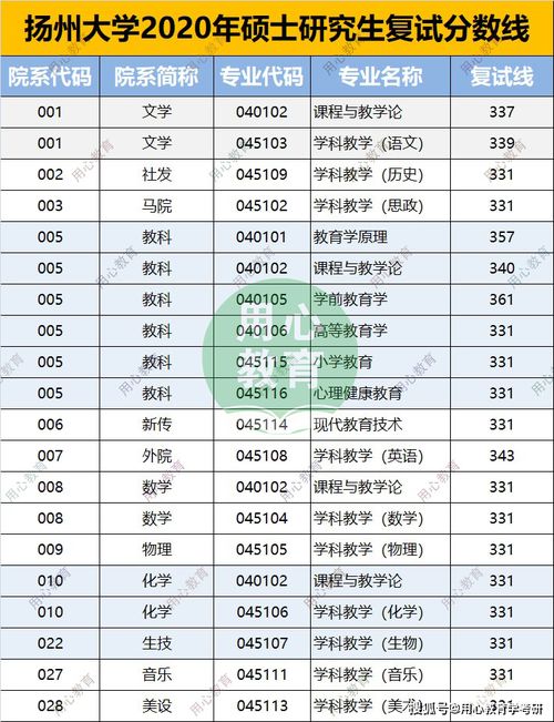 扬州大学研究生分数线（扬州大学研究生分数线是多少）