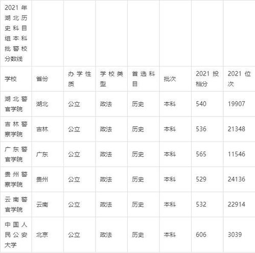 2022年警校录取分数线（2021各警校录取分数线）