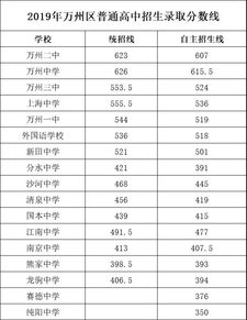 2019中考录取分数线(2019 中考 分数线) 2019中考录取分数线(2019 中考 分数线)