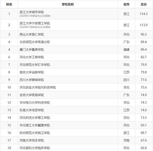 中国民办本科100强(正规民办本科大学排名) 中国民办本科100强(正规民办本科大学排名)