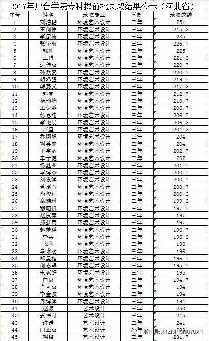 邢台学院录取分数线（河北专科投档线）