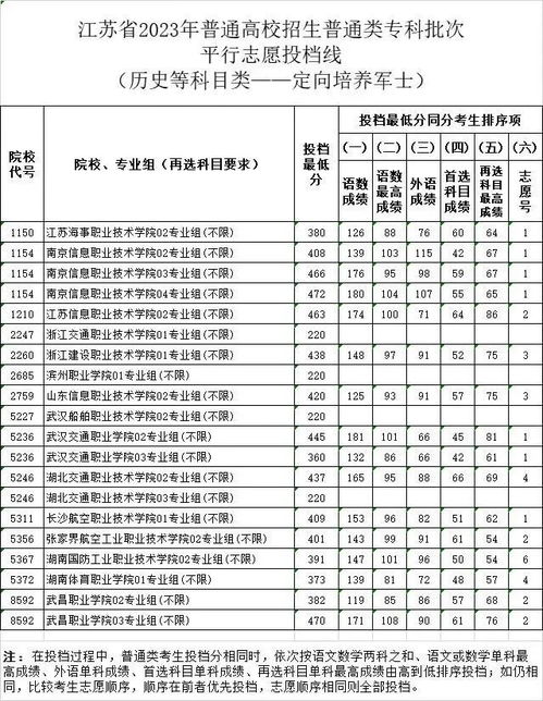 成都航空学校录取分数线(成都航空学校录取分数线定向军士生) 成都航空学校录取分数线(成都航空学校录取分数线定向军士生)