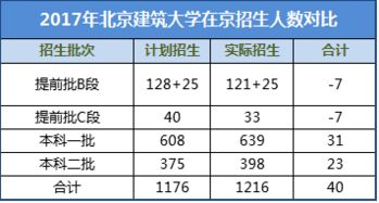 北京建筑大学录取分数线（北京建设大学分数）