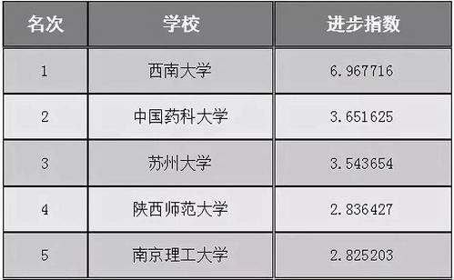 211大学排名名单（211大学排名名单多少）