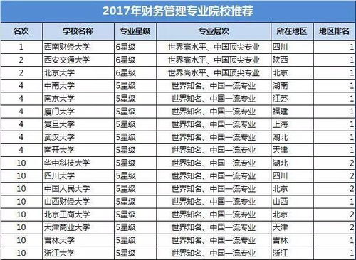 财务管理专业考研方向及院校推荐(会计学考研院校排名最新) 财务管理专业考研方向及院校推荐(会计学考研院校排名最新)