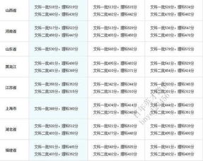 12年一本线和二本分数线(12年文科一本分数线) 12年一本线和二本分数线(12年文科一本分数线)