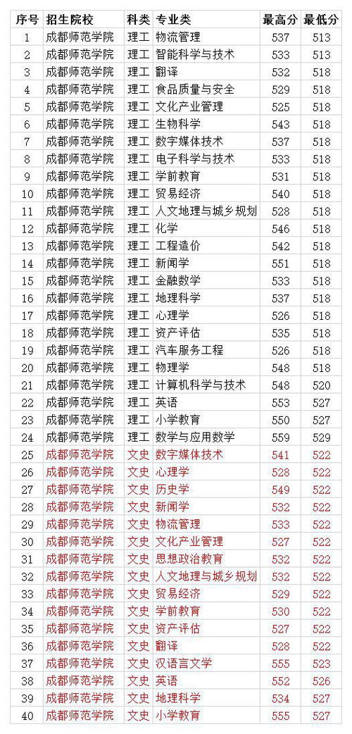 成都大学(成都大学录取分数线) 成都大学(成都大学录取分数线)