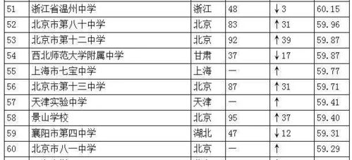 四川排名50强的高中(四川排名50强的高中学校) 四川排名50强的高中(四川排名50强的高中学校)