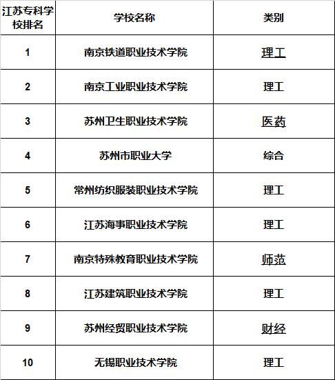 江苏最好15所大学排名(江苏最好的公办大专) 江苏最好15所大学排名(江苏最好的公办大专)