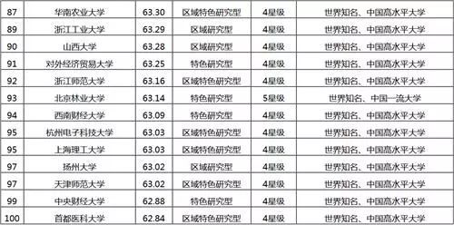 大学排名榜中国最新（大学排名榜中国全部）