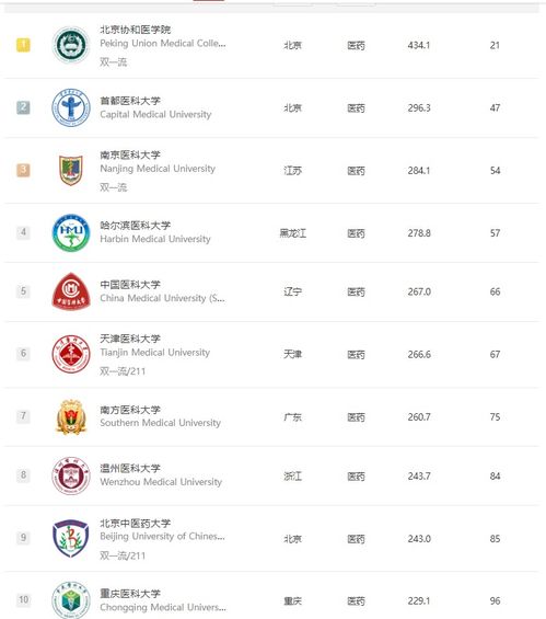 全国医科大学排名及录取分数线（全国医科大学排名及录取分数线是多少）