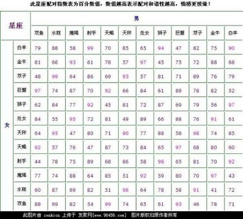 12星座最佳夫妻配对表:12星座黄金夫妻配对表,科学解析+情感指南,找到你的灵魂共振搭档