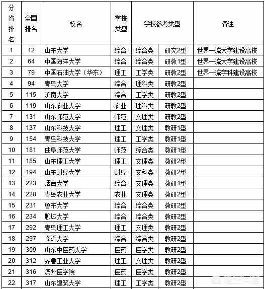 山东10所好大学排名(山东10所好大学排名 大学排行榜)