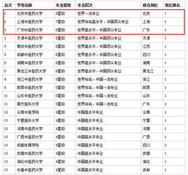 考研中医药大学排名(学中医最厉害三个学校) 考研中医药大学排名(学中医最厉害三个学校)