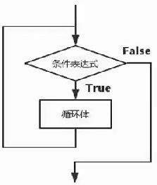 while语句中循环条件必须是:while语句中循环条件必须是布尔表达式 while语句中循环条件必须是:while语句中循环条件必须是布尔表达式