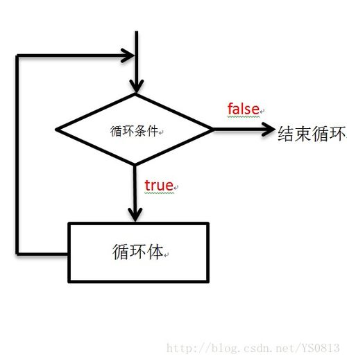 while语句中循环条件必须是:while语句中循环条件必须是布尔表达式
