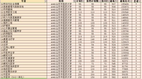 山东春考多少分能上公办(山东春考分数线和位次)