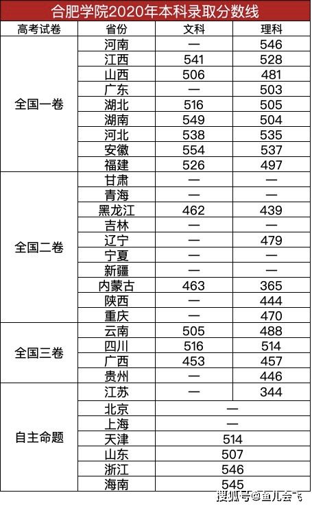 安徽省前十名大学(安徽省前十名大学录取分数线视频2024)