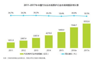 汽车保养项目市场价格对比?