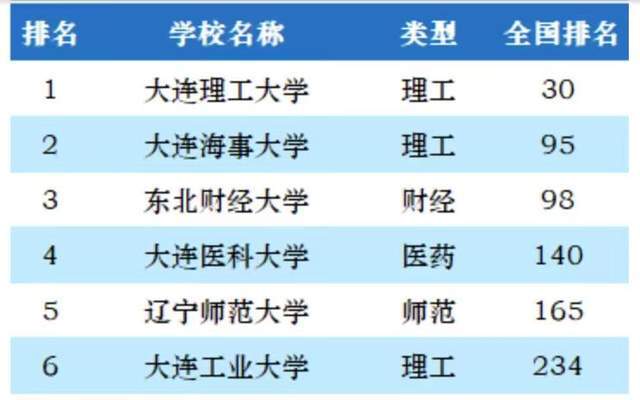 大连10所好大学排名(大连的大学排名一览表) 大连10所好大学排名(大连的大学排名一览表)