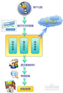 保险中的保险理赔流程步骤? 保险中的保险理赔流程步骤?