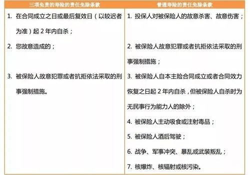 保险中的保障范围和免责条款? 保险中的保障范围和免责条款?