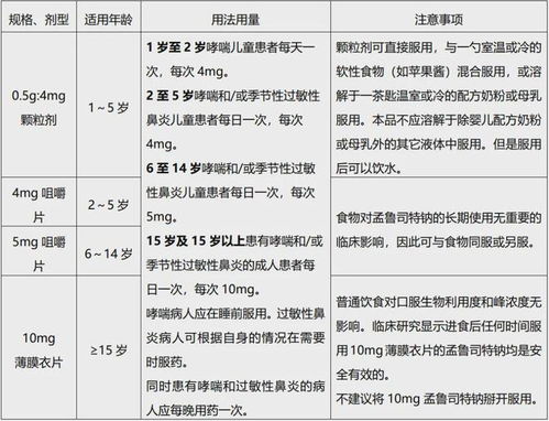小孩吃孟鲁司特钠危害:警惕!小孩吃孟鲁司特钠可能有哪些危害? 小孩吃孟鲁司特钠危害:警惕!小孩吃孟鲁司特钠可能有哪些危害?