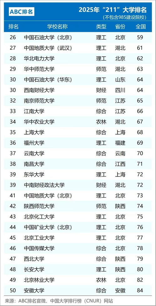全国211大学排名一览表最新排名(全国211大学最新排名名单)