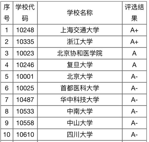 临床医学十大名校(临床医学十大名校排名) 临床医学十大名校(临床医学十大名校排名)