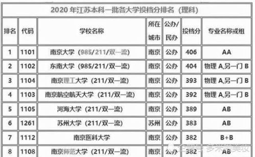 南方分低又好的大学（南方分低又好的大学排名）