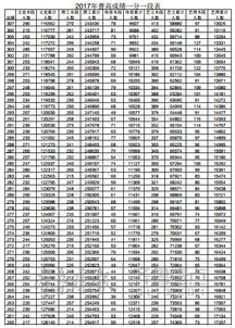 全国高考录取分数线排名(全国高考录取分数线排名哪个省最高) 全国高考录取分数线排名(全国高考录取分数线排名哪个省最高)