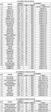 全国大学排名及分数线（全国大学排行榜及分数线）