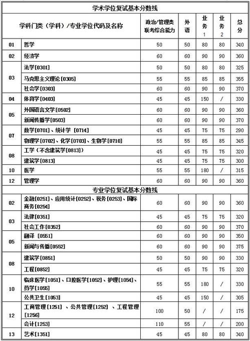 西安交通大学研究生分数线(西安交通大学研究生分数线网络安全) 西安交通大学研究生分数线(西安交通大学研究生分数线网络安全)