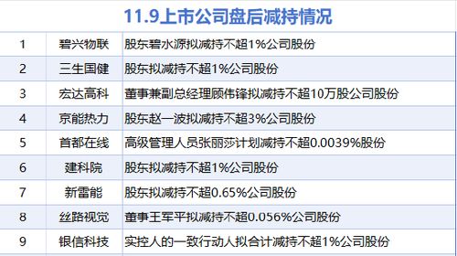 11月9日增减持汇总:暂无增持 碧兴物联等9股减持(表)