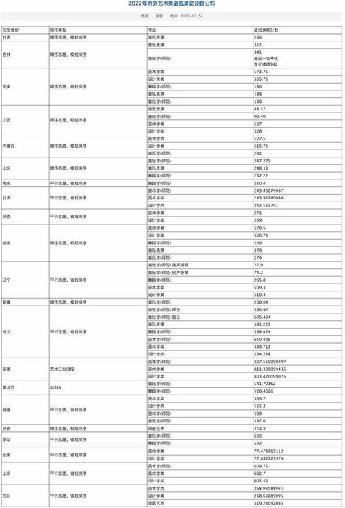 大学录取分数线一览表2022全国(所有大学录取分数线表) 大学录取分数线一览表2022全国(所有大学录取分数线表)
